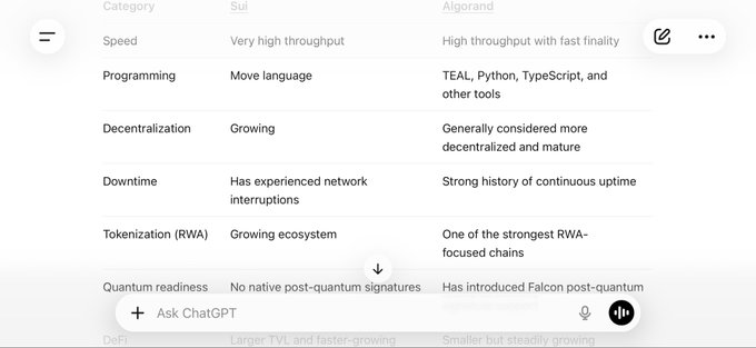 A comparison table between Sui and Algorand covering category, speed, programming, decentralization, downtime, tokenization, and quantum readiness, with ChatGPT overlay.