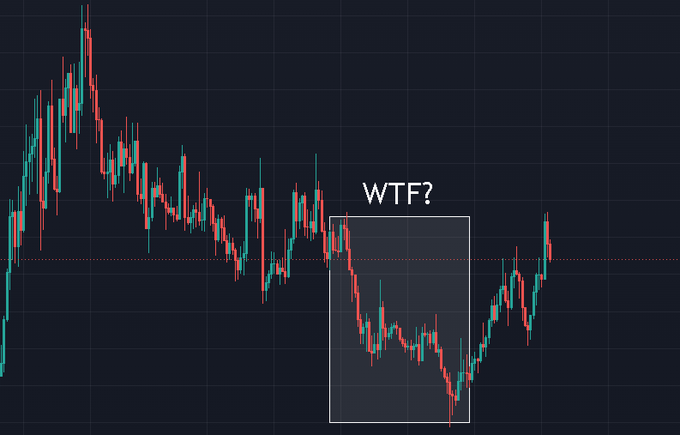 A candlestick chart of $MON is highlighted with a rectangle and the text "WTF?" over an unexplained sharp price dump, illustrating the post's confusion about a sudden drop that occurred despite no corresponding market conditions.