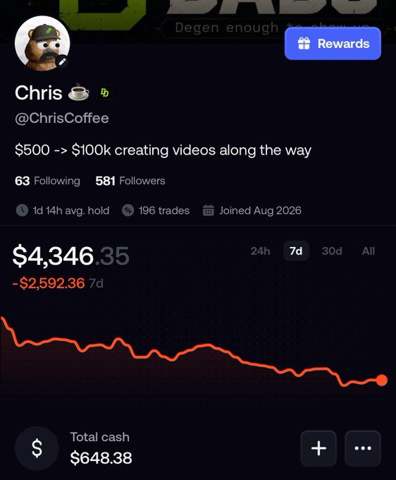 A dark-themed mobile trading app screenshot for user '@ChrisCoffee' titled '$500 -> $100k creating videos along the way', showing a 7-day chart with a steep downward trend and a current value of $4,346.35.