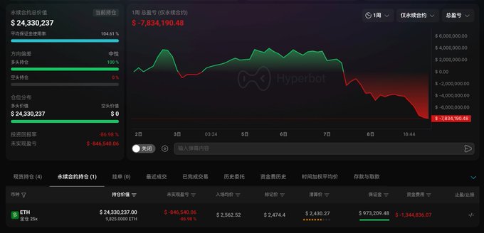 The image shows a Hyperbot trading dashboard displaying a perpetual contract overview with a total value of $24,330,237 and a 1-week P&L of -$7,834,190.48 (-86.98%), with a highlighted long position of 9,825 ETH valued at $2,562.52. This dashboard visually represents the post's narrative of Machi's leveraged ETH trades, showing the account's current standing after last night's sharp drop caused significant losses on his positions.