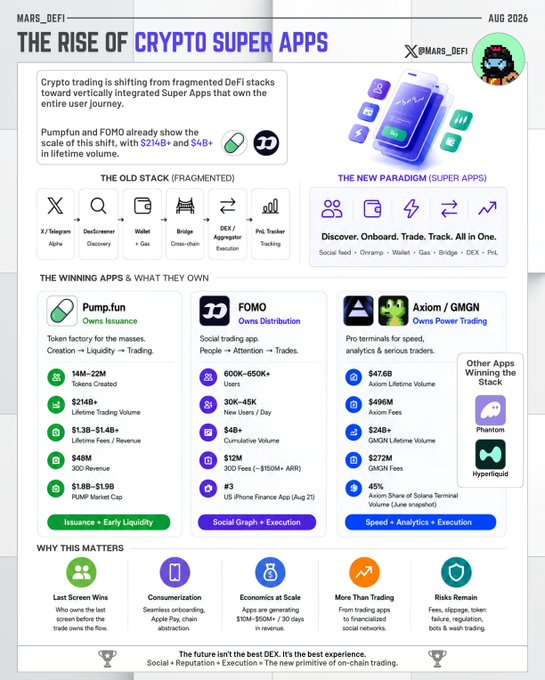 The image, titled "The Rise of Crypto Super Apps" by Mars_DeFi (August 2026), contrasts the fragmented "Old Stack" of DeFi tools (X/Telegram, DexScreener, Wallet, Bridge, Aggregator, PnL Tracker) with the integrated "New Paradigm" Super Apps, highlighting Pump.fun ($214B+ lifetime trading volume, $48M 30D revenue), FOMO ($4B+ cumulative volume), and Axiom/GMGN ($272M GMGN fees) as winning examples that combine issuance, social graph, and execution in one platform.