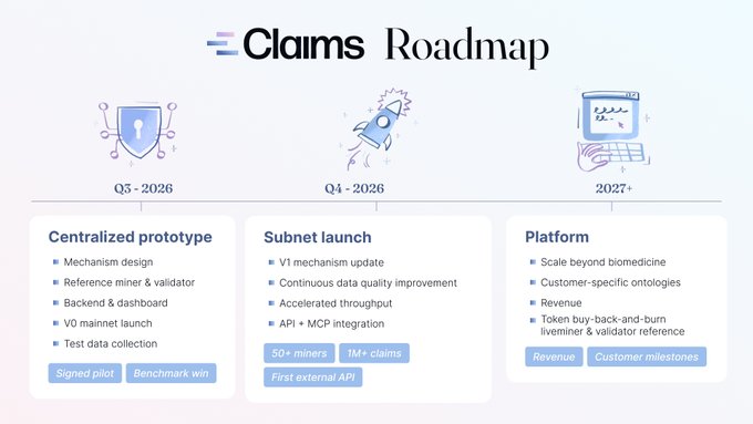 A 'Claims Roadmap' infographic for a project, outlining three phases: Q3-2026 Centralized prototype, Q4-2026 Subnet launch, and 2027+ Platform scaling beyond biomedicine with features like customer ontologies, revenue, and token buy-back-and-burn.