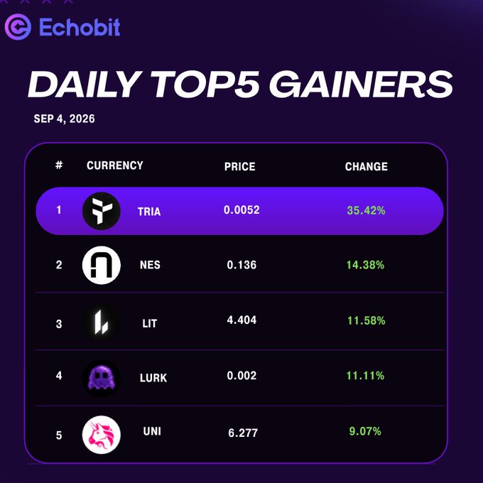 An Echobit app screenshot showing "DAILY TOP5 GAINERS" for September 4, 2026, listing TRIA (+35.42%), NES (+14.38%), LIT (+11.58%), LURK (+11.11%), and UNI (+9.07%).
