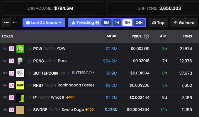 A dark-themed crypto analytics dashboard displays a 24-hour leaderboard of trending V3 tokens on Uniswap, showing $794.5M in 24-hour volume and 3,650,303 transactions. The list features POW at #1 ($2.3M MCAP, $0.002381), PONS at #2 ($24.2M MCAP), BUTTERCOIN at #3 ($1.9M MCAP), and RH67 at #4 ($9.2M MCAP) — notably showing Robinhood's Fastes has dropped from its top spot to fourth place with lower metrics than PONS, supporting the post's claim that the Robinhood-themed token has cooled off.
