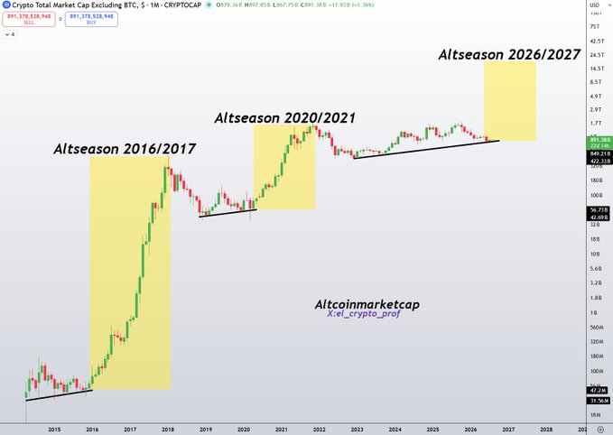 A monthly chart of the Crypto Total Market Cap ex BTC ($891.38B) identifying three historical altcoin seasons—2016/2017, 2020/2021, and a projected 2026/2027—highlighted in yellow bands, which aligns with the post's optimistic view that TOTAL2 is mirroring the 2017 and 2021 breakout patterns ahead of a forecasted altseason.