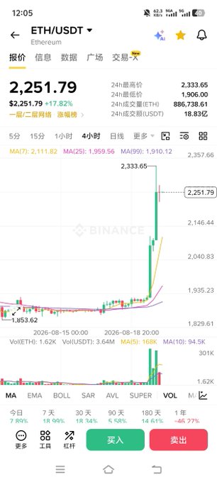 The image shows a Binance trading chart for ETH/USDT at $2,251.79, with a dramatic 17.82% surge visible on the 15-minute candle chart, aligning with the post's claim of a timely long position call on ETH and BTC.