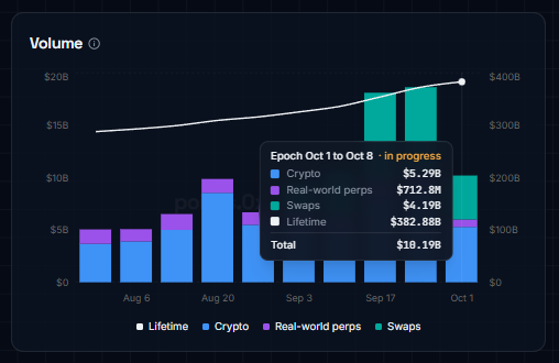 A bar chart displays trading volume with a legend showing 'Crypto', 'Real-world perps', 'Swaps', and 'Lifetime', totaling $18.19B from Oct 1 to Oct 8.