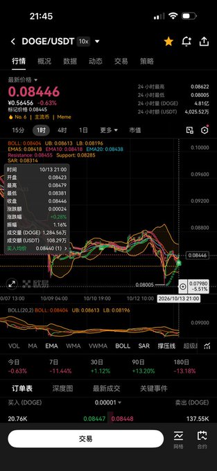 A smartphone screenshot of the DOGE/USDT cryptocurrency trading chart on what appears to be a Chinese trading app, showing a current price of 0.08446 with various technical indicators and timeframes.