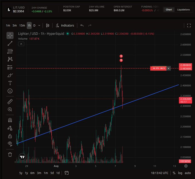 A cryptocurrency trading chart displaying the LIT/USD pair at $2.3364 on Hyperliquid with 1-hour candles and a blue trendline.