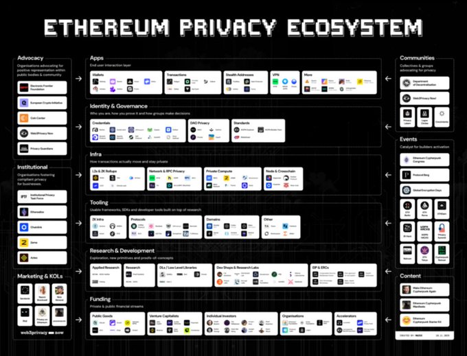 This infographic maps the "Ethereum Privacy Ecosystem" across categories like Advocacy, Apps, Identity & Governance, Infra, Tooling, Research & Development, Funding, Communities, Events, and Content. It visually represents the interconnectedness of various projects and organizations contributing to Ethereum's privacy infrastructure.