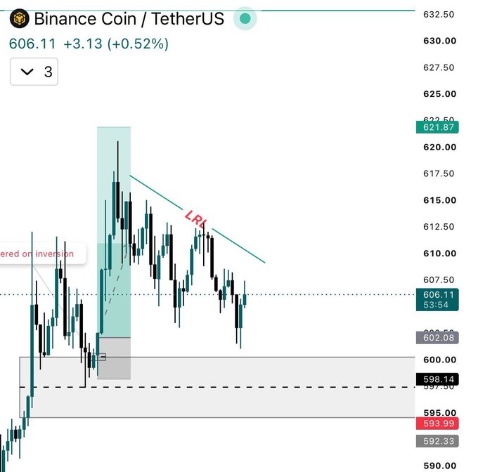 A Binance Coin/TetherUS (BNB/USDT) candlestick chart showing a low-resistance liquidity (LRL) trendline pointing down from the ~623 area toward 606.11, with a highlighted liquidity zone shaded between roughly 592-600, illustrating the post's view of liquidity building above and a potential sweep of the previous low before a move.