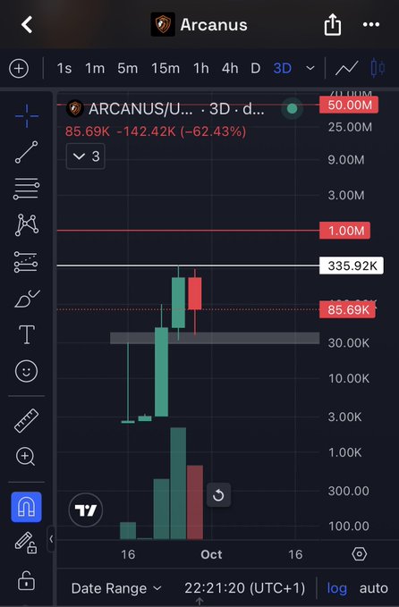 A cryptocurrency trading chart for 'ARCANUS/U...' shows a 3D view with the price at 85.69K, down 62.43% (-142.42K), with candlestick data displayed.