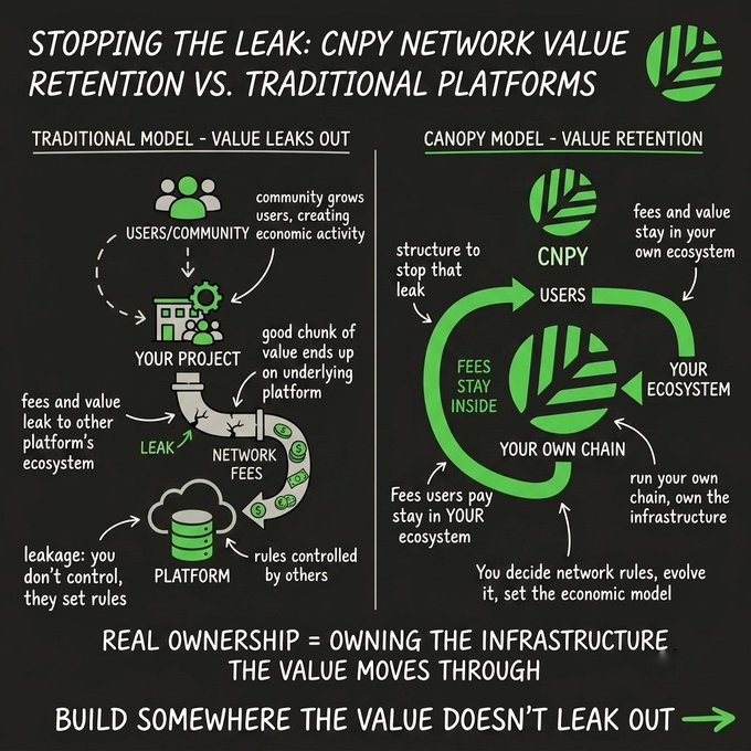 An infographic titled 'Stopping the Leak: CNPY Network Value Retention vs. Traditional Platforms' comparing a traditional model where value leaks out to a Canopy model where fees and value stay inside the user's own ecosystem, emphasizing 'Real Ownership = Owning the Infrastructure the Value Moves Through.'