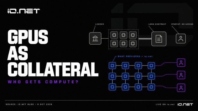 A black informational graphic titled 'GPUS AS COLLATERAL: WHO GETS COMPUTE?' illustrating the flow of GPU resources from lenders to long contracts and startups, with a source credit to the IO.NET blog dated 8 Oct 2026.
