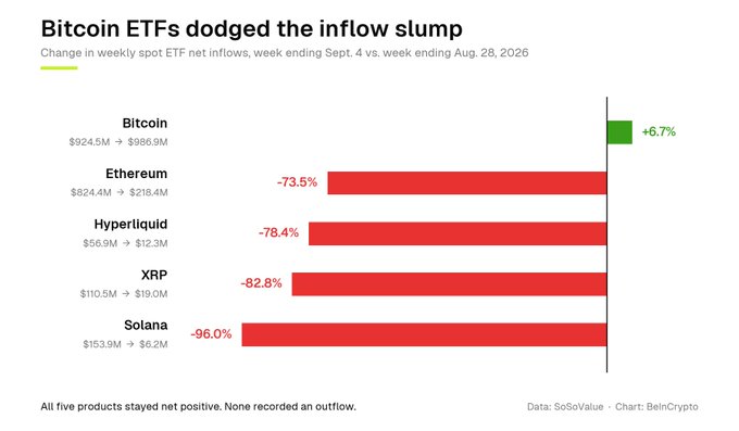 A bar chart titled 'Bitcoin ETFs dodged the inflow slump' compares weekly spot ETF net inflows between Aug. 28 and Sept. 4, 2026, showing Bitcoin +6.7%, while Ethereum, Hyperliquid, XRP, and Solana all declined significantly.