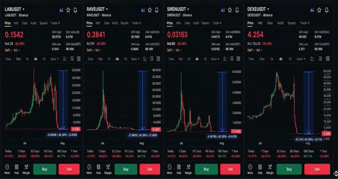 A trading interface displaying four cryptocurrency charts—$LAB (LABUSD), $RAVE (RAVEUSD), $IREN (SIRENUSD), and $DEXE (DEXEUSD)—each showing nearly identical candlestick patterns with a sharp peak followed by a steep decline, supporting the post's claim that these four assets share suspiciously similar price movements.