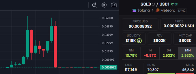 The image shows a price chart for the GOLD/USD1 token on Solana via Meteora, displaying an extremely volatile 5h chart with the price currently at $0.0008092 and showing dramatic 2,933% gains in both the 6H and 24H timeframes. This relates to the post's warning about being fortunate not to have bought GOLD, criticizing people for chasing such wildly volatile and questionable tokens when safer assets like $牛來比 would be a better hold.