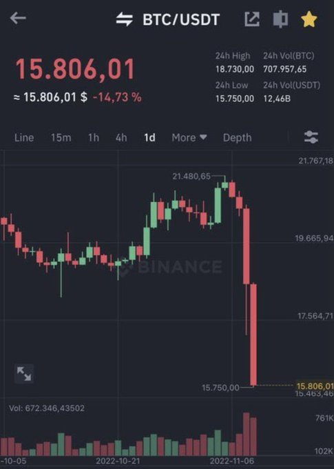 The image shows a Binance trading chart for BTC/USDT showing a steep price drop, with the current price at 15,806.01, down 14.73%, and a date range from October to November 2022.