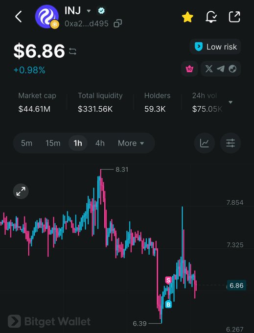A Bitget Wallet app screenshot showing the INJ token price at $6.86 with a +0.98% change, market cap of $44.61M, and a 1-hour price chart showing values ranging from 6.39 to 8.31.