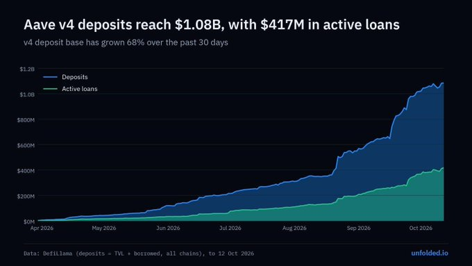 A line graph titled 'Aave v4 deposits reach $1.08B, with $417M in active loans' shows deposits and active loans growing from April 2026 to October 2026, with data sourced from DefiLlama.