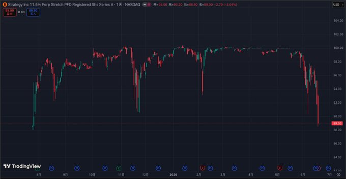 The image features a financial dashboard with a line graph showing various stock prices over time, such as the stock prices for DYOR. The vertical axis of the line graph displays the price changes from top to bottom. The x-axis represents different time periods, and the y-axis shows the corresponding stock prices. 

Additionally, there is text present in the image that says "今天全网唱空 $STRC 作业买了 7个月", which indicates a specific event or situation related to the stock market. This information helps viewers understand the context and background of the stock prices being displayed in the graph, as well as any potential events or conditions that may have influenced the stock prices at the time.