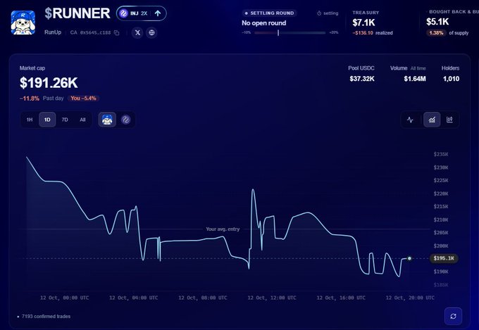 A cryptocurrency market dashboard showing a token called "$RUNNER" with a market cap of $191.26K and a price chart displaying a downward trend.