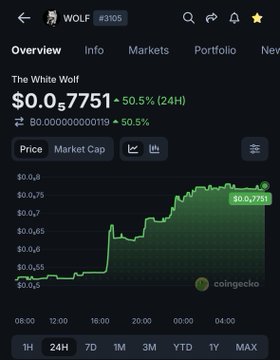 A CoinGecko mobile screenshot showing the 'WOLF' token (#305) called 'The White Wolf' priced at $0.0₅7751, up 50.5% in 24 hours, with a green 24-hour price chart.