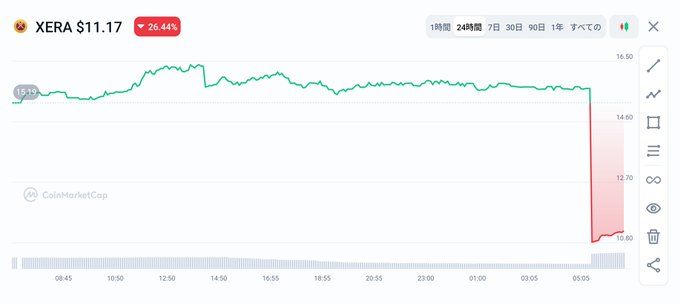 A CoinMarketCap price chart shows XERA trading at $11.17, down 26.44%, with a sharp cliff-like drop near the end of the timeline that visually confirms the post's shock over its sudden nosedive.