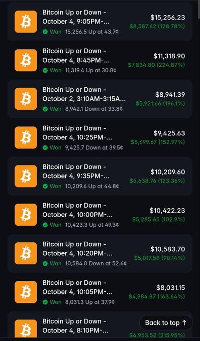 A mobile screenshot showing multiple 'Bitcoin Up or Down' prediction bets with large winnings, displaying various amounts won ranging from approximately $4,953 to $8,587 with percentage returns between 90% and 228%.