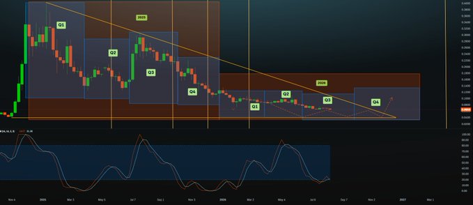 Financial chart displaying quarterly candle patterns (Q1 through Q4) within red and blue shaded zones spanning from late 2025 into 2027, with an oscillator indicator below.