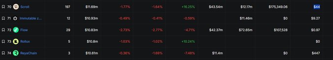 A cryptocurrency ranking table displaying tokens ranked 70-74 (Ricci, Immutable, Flow, Rollux, ReyuChain) with metrics like supply, FDV, market cap, and price.