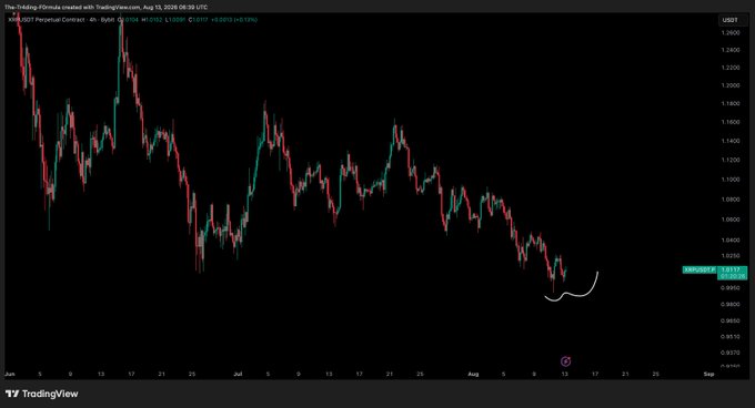 A TradingView chart displays the XRP/USD perpetual contract on Binance, showing a downtrend from around $1.26 in June to current lows near $1.0118, with a hand-drawn white "U-shape" pattern at the bottom indicating potential bullish reversal.

The chart visually supports the post's "no trade territory" stance, as XRP remains in a clear bearish trend with price testing lower lows, though the drawn curve suggests the author is watching for bullish confirmation before considering long positions.