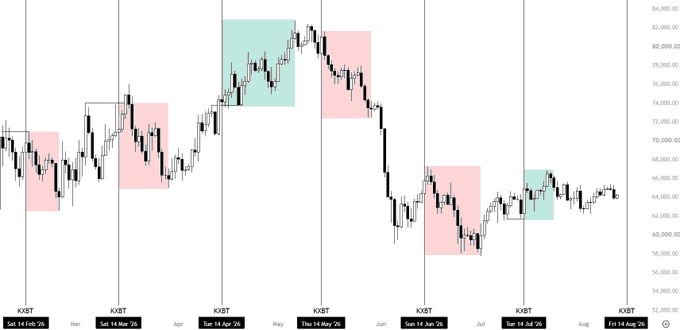 A candlestick chart of Bitcoin (BTC) from February 14 to August 14, spanning KST dates, with price ranging roughly from $54,000 to $84,000, featuring highlighted supply (pink) and demand (green) zones alongside vertical markers on the 14th of each month to track recurring volatility patterns. The annotations visually reinforce the post's thesis that BTC exhibits predictable 6-8% swings around the 14th, with structure, S/R flips, and reclaim levels serving as the key signals for anticipating rejections or breakouts.