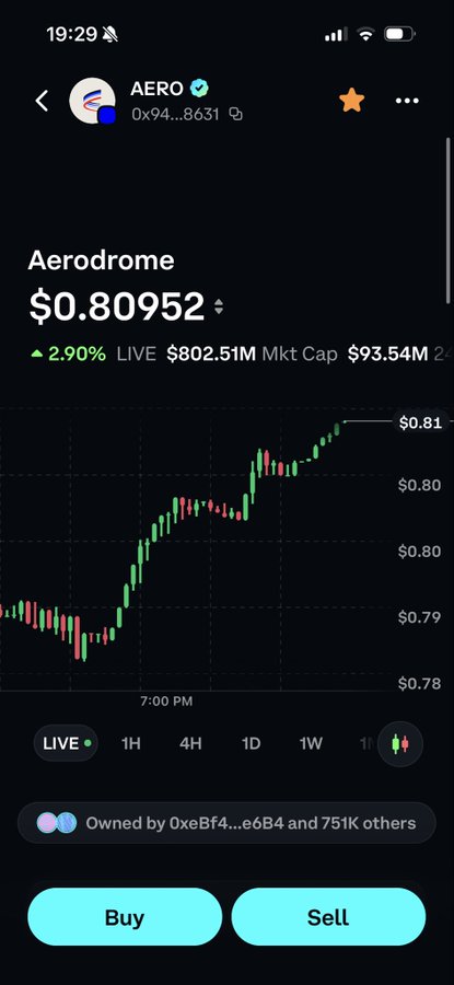 A screenshot of a crypto trading app showing 'AERO' (Aerodrome) token at '$0.80952' with a 2.90% increase, $802.51M LIVE volume, $93.54M Mkt Cap, and a price chart on a dark interface.