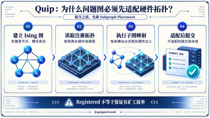 A Chinese-language infographic from Quip Network explains why problem graphs must be adapted to hardware topology before submission, showing four steps: building an Ising graph, reading registered topology, executing subgraph mapping, and submitting after adaptation.