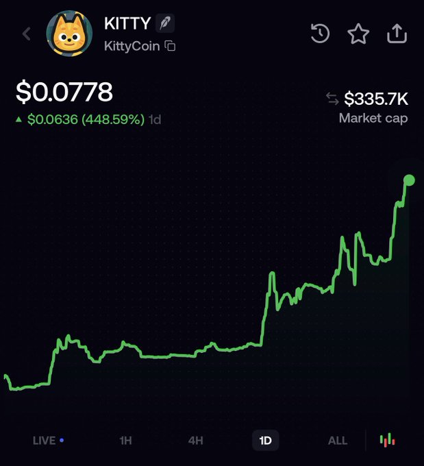 A cryptocurrency price chart for KittyCoin (KITTY) showing a price of $0.0778 and a 448.59% increase, with a green line graph trending upward over 1 day.