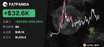 The image displays a dashboard for $FATPANDA with a market cap of $32.6K, showing a 12,92.29% increase (+$32.6K), total buy of $35.1K, and total sell of $1,415.2, overlaid on a world map with a stock-style price chart. This visually reinforces the post's claim that the token grew from $1.42K to $32.5K, as captured by GMGN's chain scanning system.