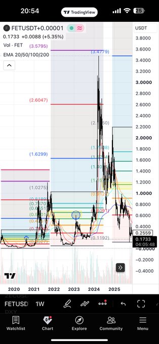 A TradingView mobile chart screenshot showing FETUSDT at 0.1733 with +5.35% change, displaying a weekly (1W) chart from 2020-2025 with various Fibonacci retracement levels and EMA indicators visible.