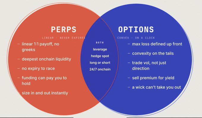 A Venn diagram comparing PERPS and OPTIONS. PERPS (orange, left) is labeled 'LINEAR · NEVER EXPIRES' with features: linear 1:1 payoff, no greeks; deepest onchain liquidity; no expiry to race; funding can pay you to hold; size in and out instantly. OPTIONS (blue, right) is labeled 'CONVEX · ON A CLOCK' with features: max loss defined up front; convexity on the tails; trade vol, not just direction; sell premium for yield; a wick can't take you out. The overlapping center (BOTH) lists: leverage, hedge spot, long or short, 24/7 onchain.