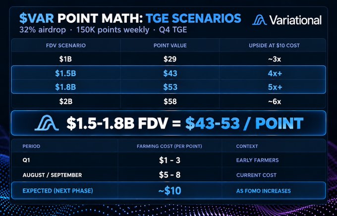 A data table titled "$VAR POINT MATH: TGE SCENARIOS" from Variational displays projected point values for different FDV scenarios, highlighting that at the $1.5-1.8B FDV range, each point would be worth $43-53, representing 4-5x upside. The lower section shows farming costs rising from $1-3 per point in Q1 to an expected ~$10 as FOMO increases, contextualizing the tweet's point about growing demand for VAR points ahead of the Q4 TGE with 32% airdrop allocation.