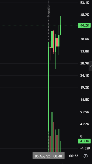 A financial candlestick chart shows significant price movement with a vertical line labeled "Migration," with values ranging from -4.82K to 53.1K, dated 05 Aug '26.