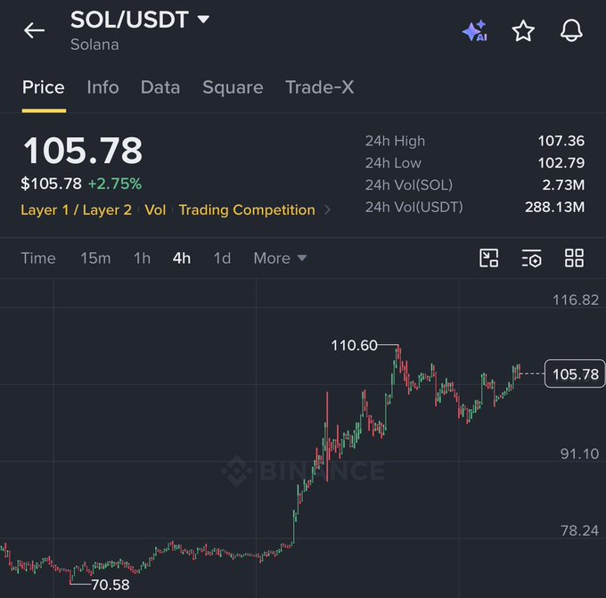 A Binance trading chart displays the SOL/USDT (Solana) pair priced at $105.78, showing a modest 2.75% gain with a 24-hour high of $107.36 and low of $102.79, while the caption's claim of SOL "pumping to $450" contradicts the image, which actually shows SOL trading at just over $105 on a 4-hour timeframe with notable highs of only $116.82 and a recent peak of $110.60.
