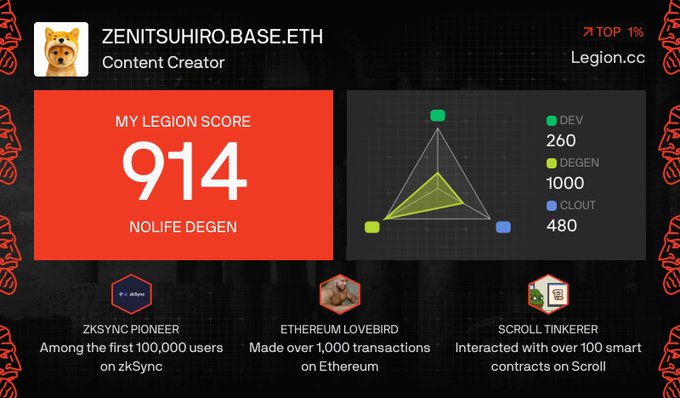 A Legion.cc profile for 'ZENITSUHIRO.BASE.ETH' showing a 'My Legion Score' of 914 ('NOLIFE DEGEN') with stats for DEV (260), DEGEN (1000), and CLOUT (480), plus achievements like 'ZKSYNC PIONEER,' 'ETHEREUM LOVEBIRD,' and 'SCROLL TINKERER.'