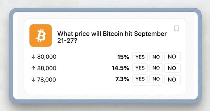 A prediction market card displays odds for Bitcoin's price movement during September 21-27, showing a 15% chance of dropping to $80,000, a 14.5% chance of rising to $88,000, and a 7.3% chance of falling to $78,000, directly illustrating the post's reference to BTC's updated 14.5% odds of reaching $88k following its recent climb to $87k.