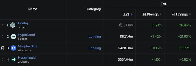 A TVL (Total Value Locked) ranking table showing Kinetiq at #1 with $1.14b (+1.21% 1d, +26.46% 7d), followed by HyperLend ($821.6m), Morpho Blue ($428.31m), and Hyperliquid ($331.04m).