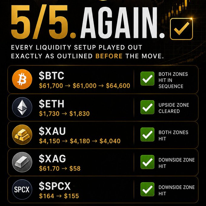 A trading results graphic headlined "5/5 AGAIN." showcasing five successful liquidity setups across $BTC, $ETH, $AU, $XAG, and $SPCX, with checkmarks confirming each target was hit exactly as outlined in CR's Vault over 72 hours.