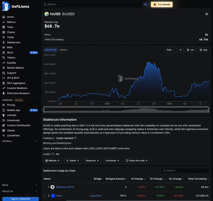 A screenshot of DefiLlama's stablecoin tracking page showing f(x)USD with a market cap of $68.7 million, a price of $1, and a market cap chart spanning 2025-2026, supporting the post's claim about fxUSD's market cap growth from $67.74M to $68.7M and its top 40 ranking.