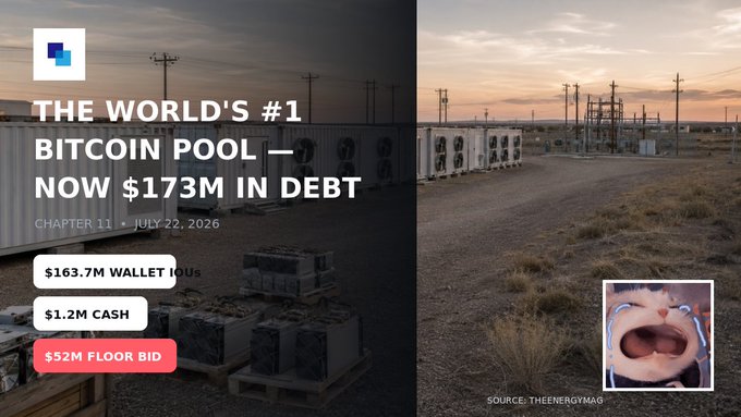 The image shows a mining facility with the headline "THE WORLD'S #1 BITCOIN POOL—NOW $173M IN DEBT" (Chapter 11, July 22, 2026), alongside data points of "$163.7M WALLET IOUs," "$1.2M CASH," and a "$52M FLOOR BID," visually reinforcing the post's account of Poolin's financial collapse and the sale of its Texas mining sites.