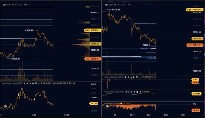 The image displays BTC/USDT trading charts from Binance on 15-minute and 1-hour timeframes, highlighting key support at $78,665–$79,065 (with bid walls visible via liquidation levels) and resistance around $81,272–$82,279, with the 15m chart's 200MA sitting at 20,708 and Open Interest at 20,588—supporting the post's bullish outlook for a push past $82k on strong bid support.