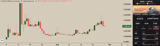 A cryptocurrency price chart for RADIX/VIRTUAL on Descreener shows a candlestick graph with green and red bars, displaying a price of $0.00204148.